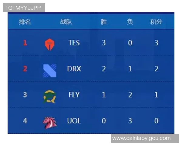全球挑战赛最新积分榜TES战队以82分稳居第一名
